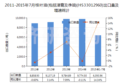 2011-2015年7月桉葉油(包括浸膏及凈油)(HS33012960)出口量及增速統(tǒng)計